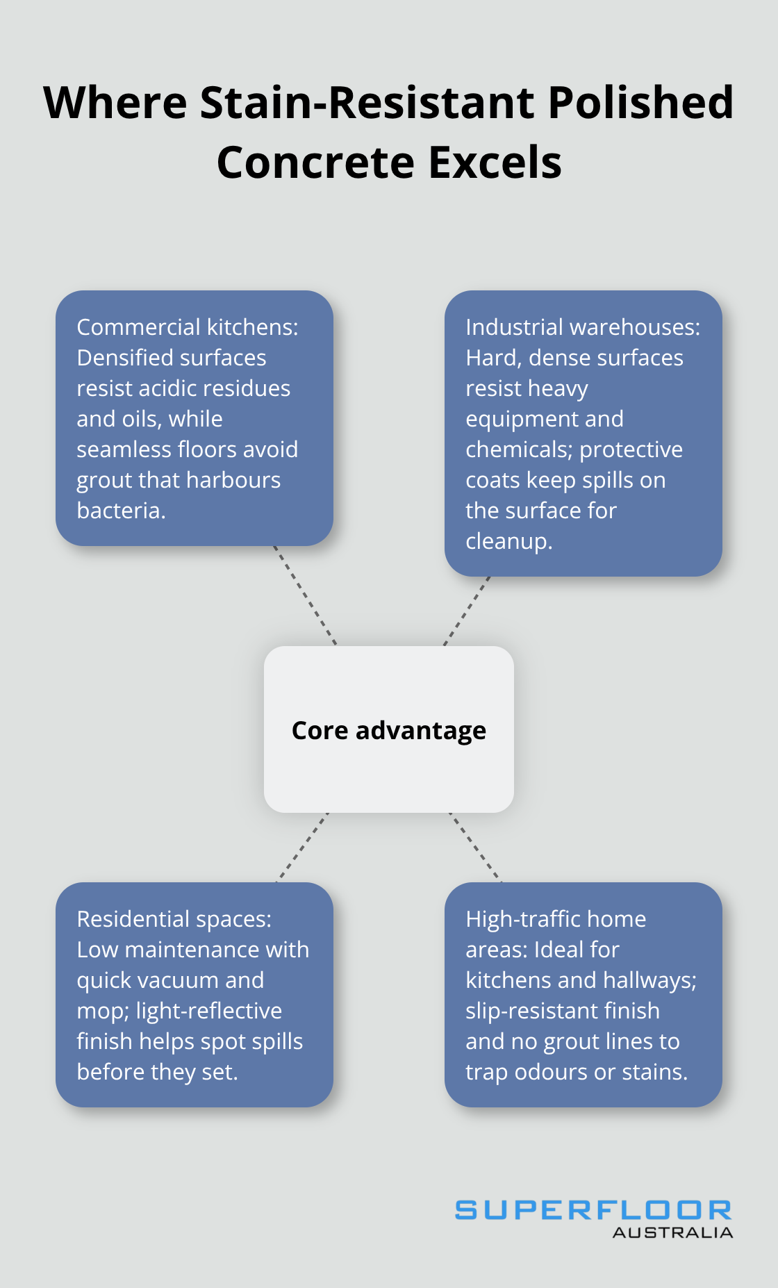 Hub-and-spoke showing environments where stain-resistant polished concrete provides clear advantages in Australia. - stain resistant concrete floors
