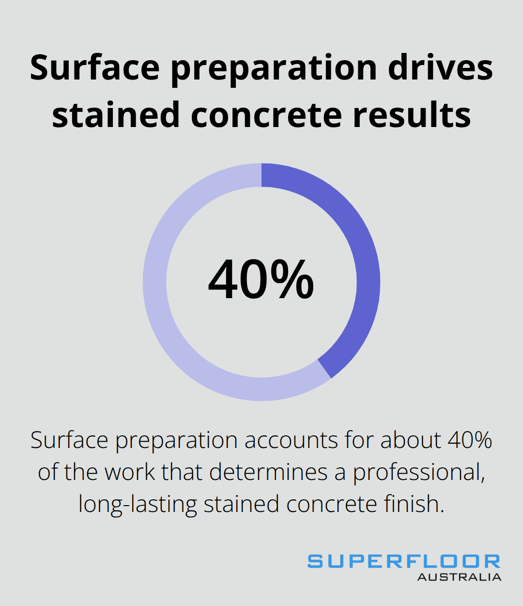 Infographic showing that surface preparation accounts for 40% of stained concrete success - stained concrete look
