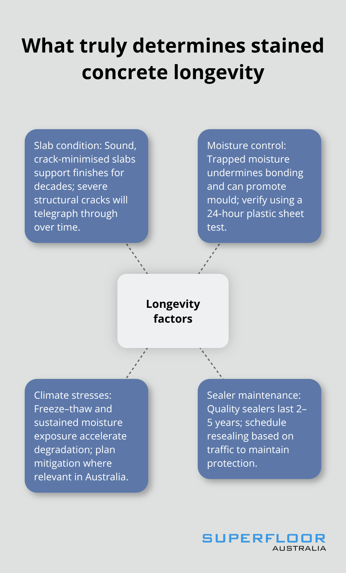 Hub-and-spoke visual of the key factors affecting stained concrete lifespan - stained concrete look