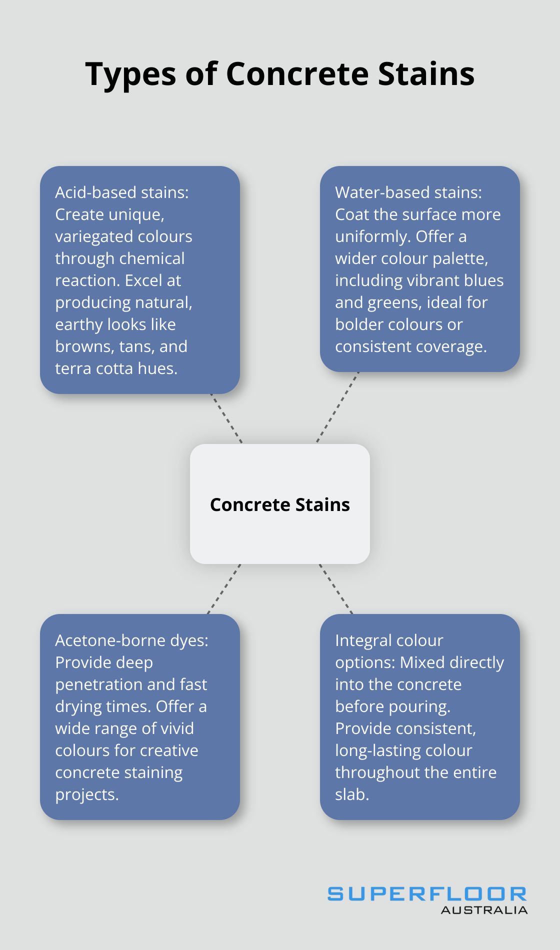 A hub and spoke chart showing four types of concrete stains: Acid-based stains, Water-based stains, Acetone-borne dyes, and Integral colour options, with their key characteristics.