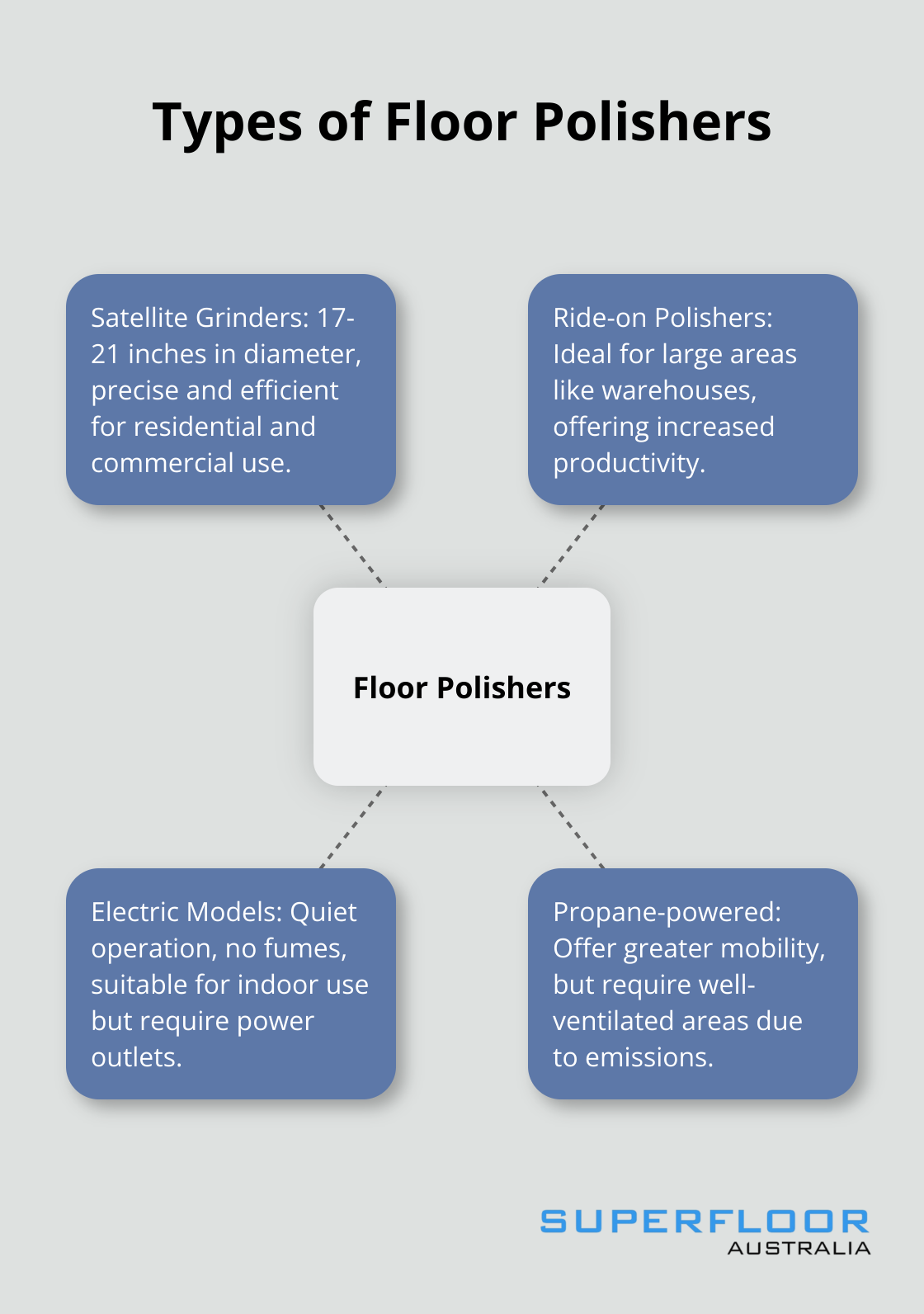A hub and spoke chart showing different types of floor polishers and their key characteristics.