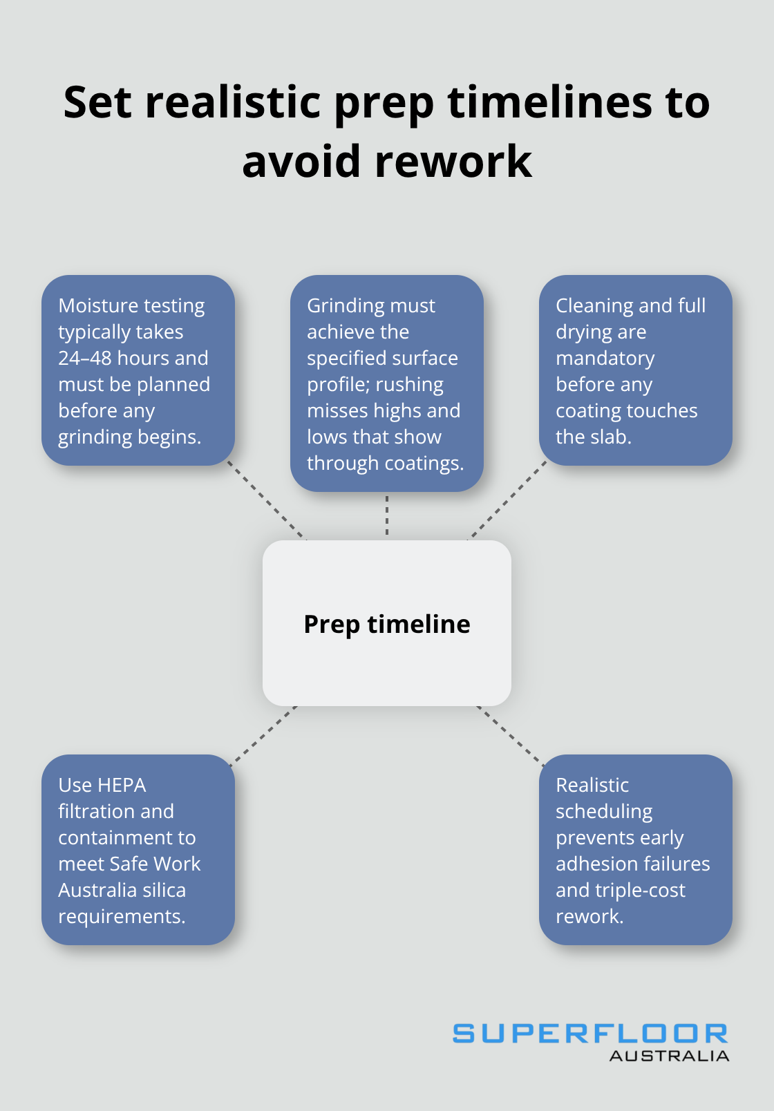 Key elements of a realistic concrete preparation timeline