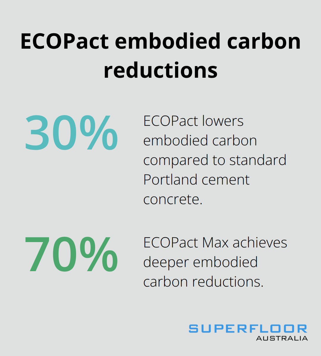 Chart showing ECOPact reduces embodied carbon by 30 per cent and ECOPact Max by 70 per cent in Australia