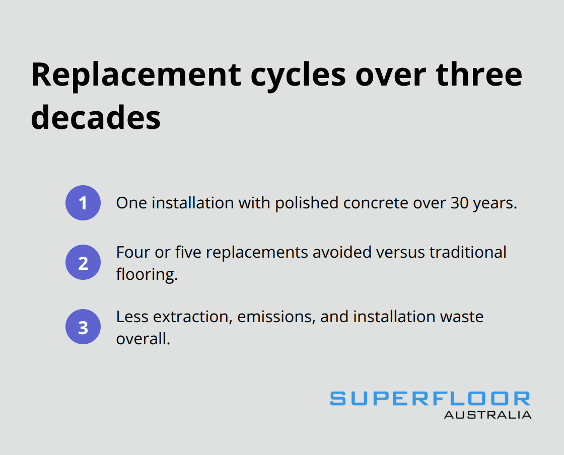 Compact list comparing installation and replacement frequency for polished concrete versus traditional flooring - sustainable concrete flooring Brisbane