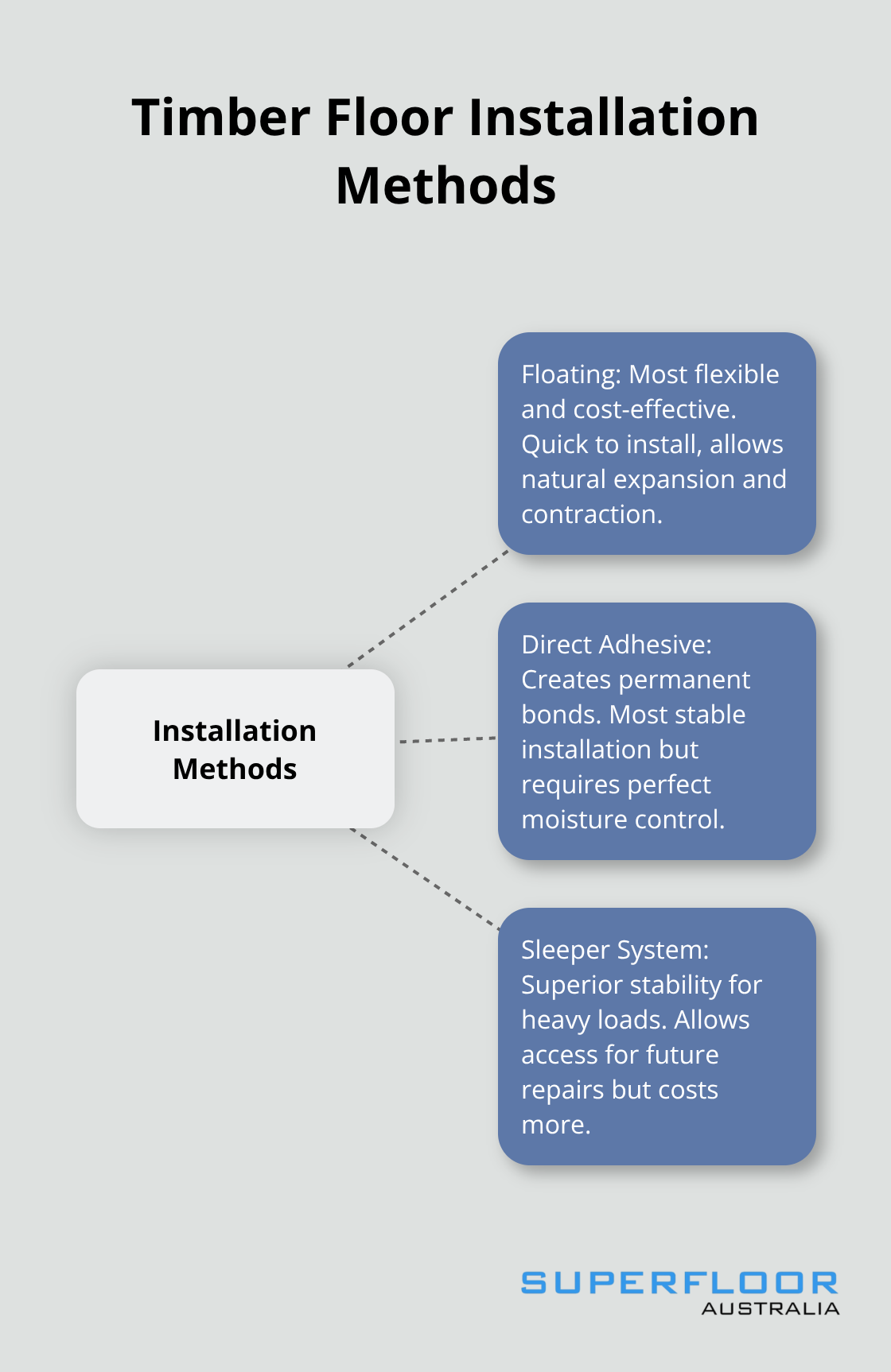 Comparison of three timber floor installation methods: floating, direct adhesive, and sleeper system - timber floors on concrete