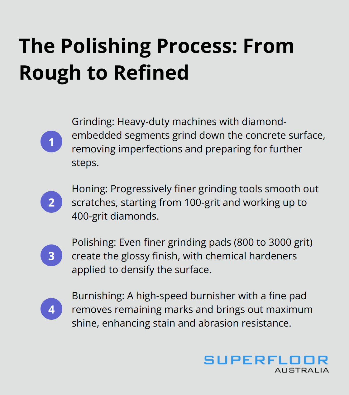 Ordered list chart showing the four stages of the concrete polishing process: Grinding, Honing, Polishing, and Burnishing - types of polished concrete floors