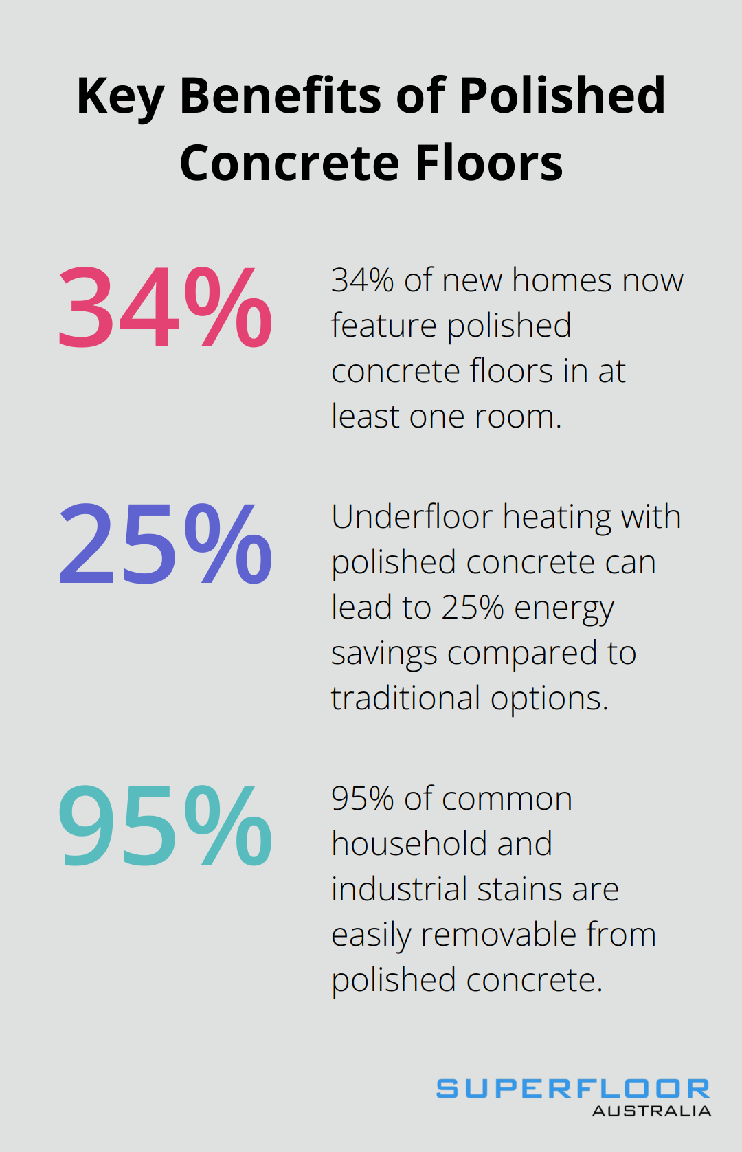 Percentage chart showing three key benefits of polished concrete floors: 34% of new homes feature polished concrete, 25% energy savings with underfloor heating, and 95% stain resistance