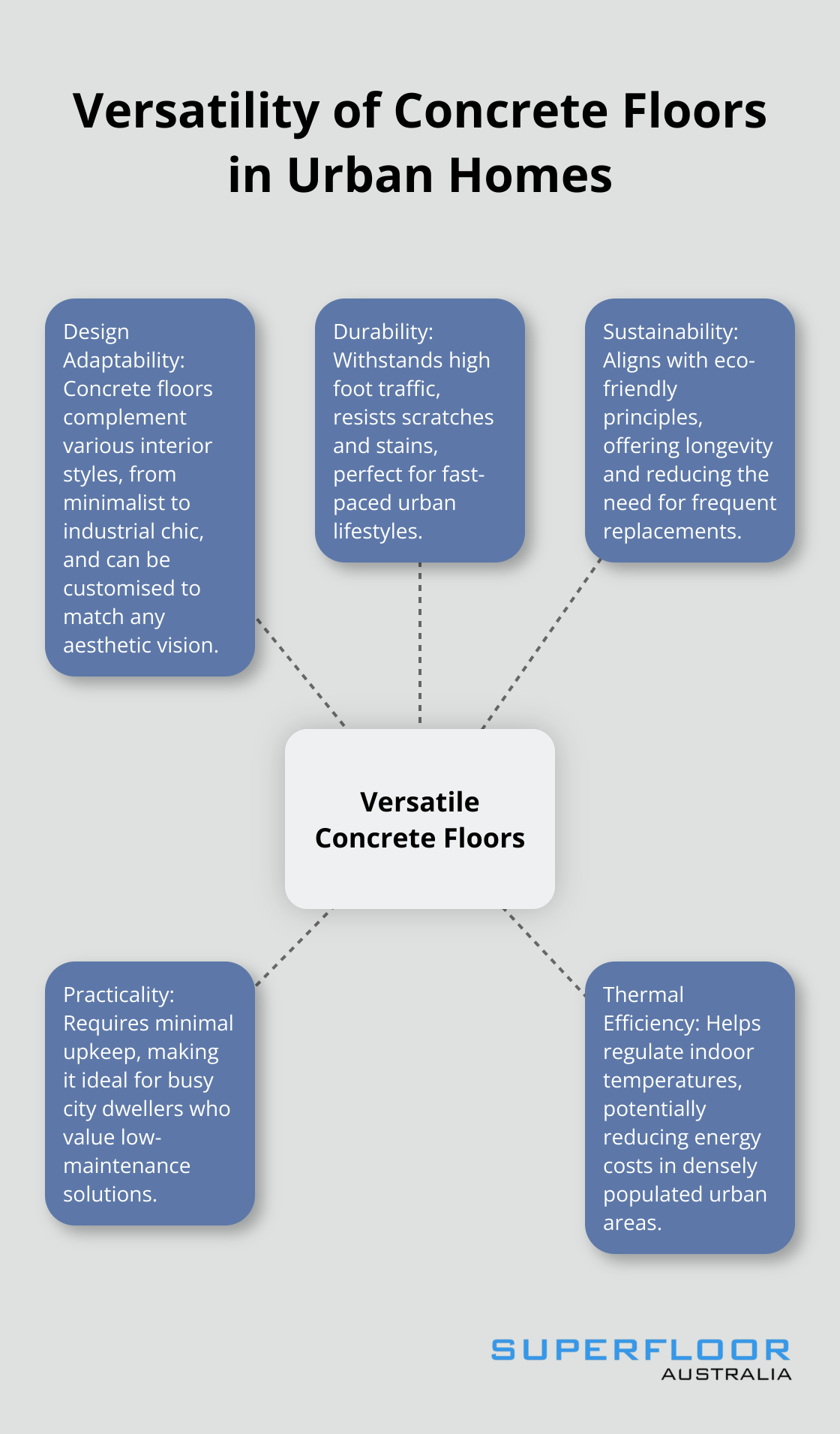 A hub and spoke chart showing the versatility of concrete floors in urban homes, with 'Versatile Concrete Floors' in the centre and five spokes: Design Adaptability, Durability, Sustainability, Practicality, and Thermal Efficiency. - urban concrete floors