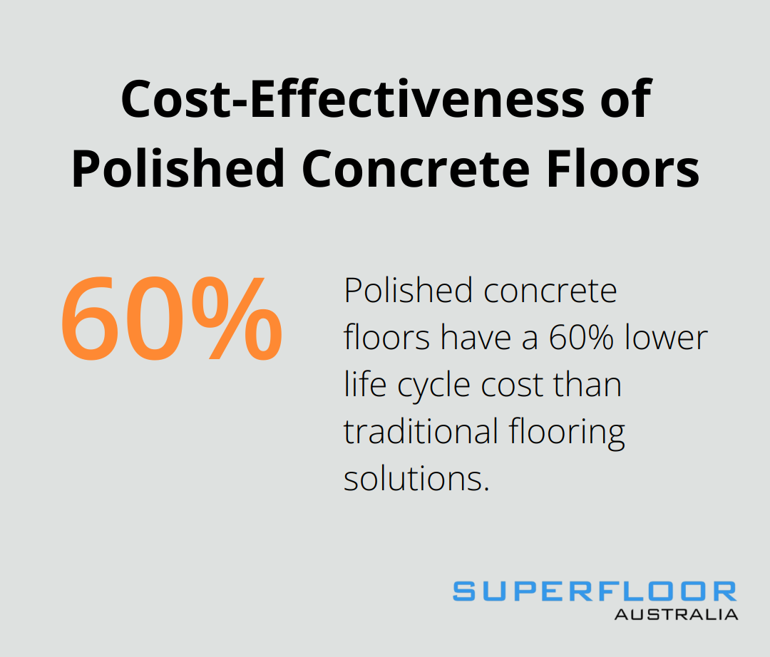 A percentage chart showing that polished concrete floors have a 60% lower life cycle cost than traditional flooring solutions.