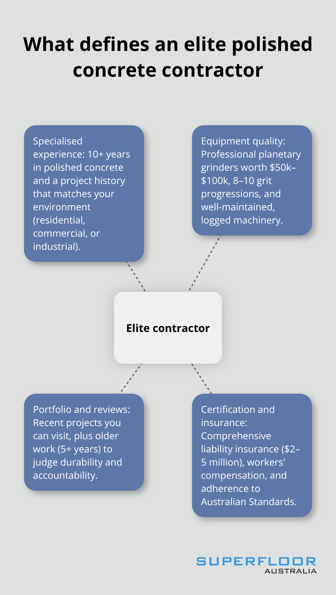 Hub-and-spoke visual of elite polished concrete contractor criteria for Australian projects