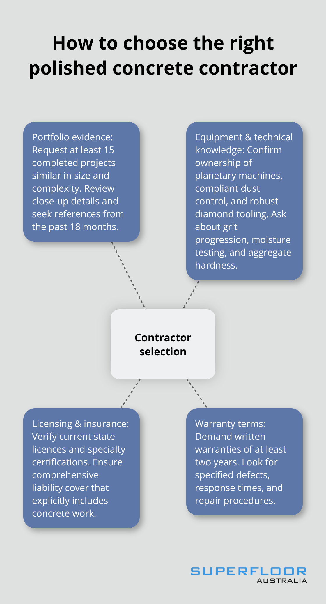 Hub-and-spoke showing the core areas to check when selecting a polished concrete contractor in Australia.