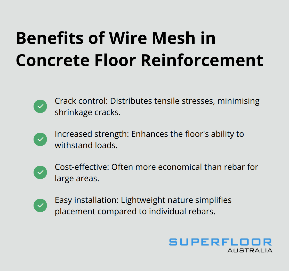 Checklist of four benefits of wire mesh in concrete floor reinforcement: crack control, increased strength, cost-effective, and easy installation.