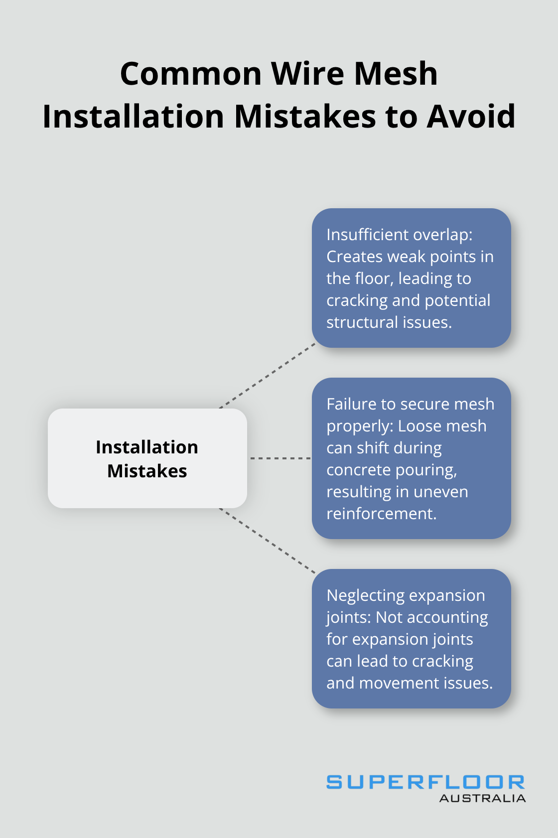 Hub and spoke chart showing three common wire mesh installation mistakes: insufficient overlap, failure to secure mesh properly, and neglecting expansion joints. - wire mesh for concrete floors